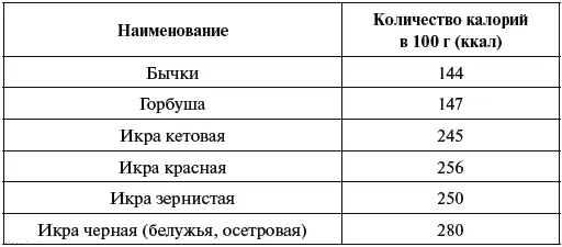 8 Таблица калорийности мяса мясных субпродуктов и птицы - фото 42