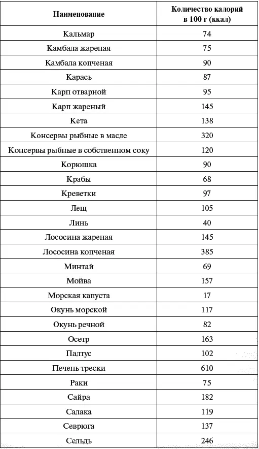 8 Таблица калорийности мяса мясных субпродуктов и птицы - фото 43
