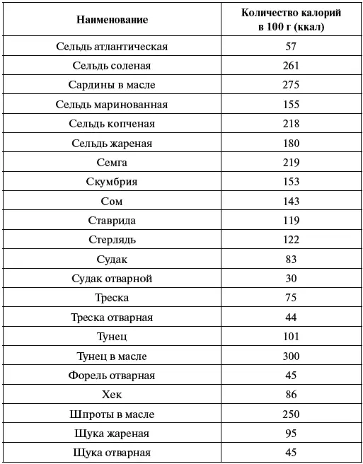 8 Таблица калорийности мяса мясных субпродуктов и птицы - фото 44