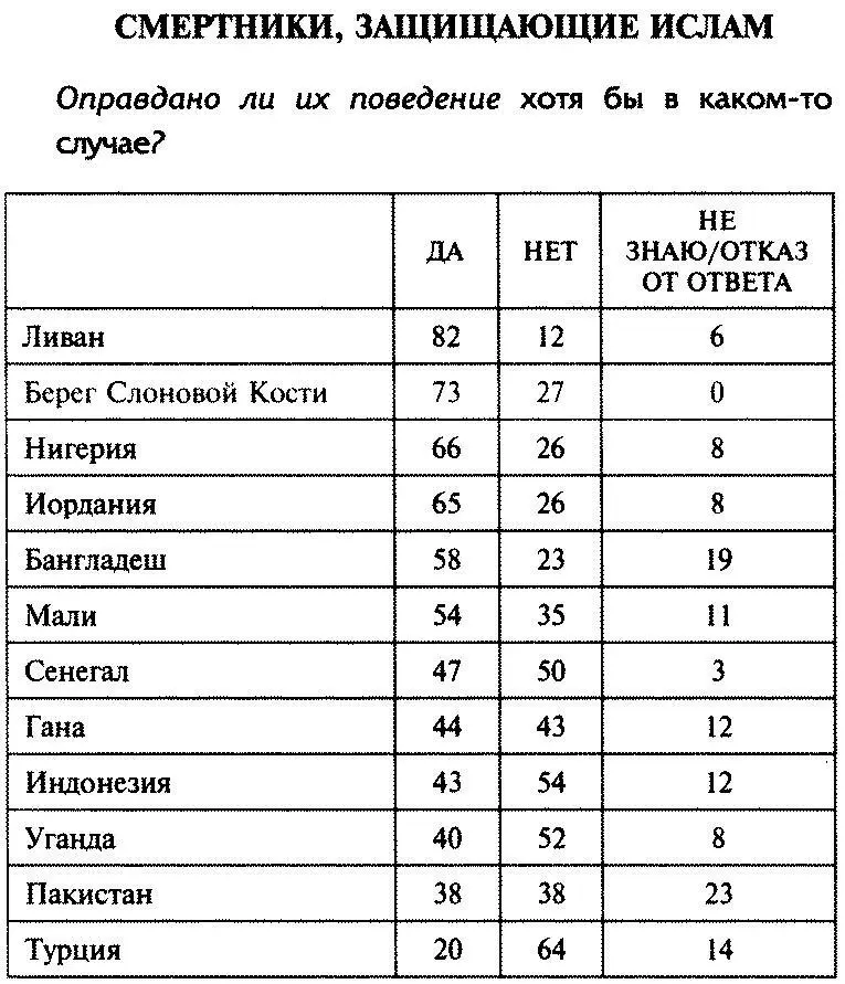 Это ужасающие цифры Даже если бы весь мусульманский мир ответил так же как - фото 2