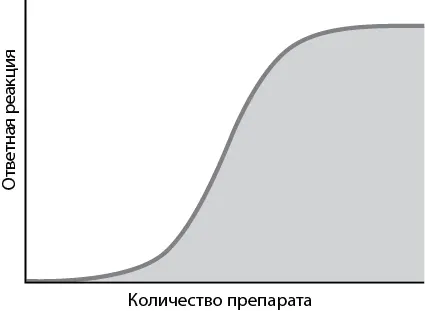 Кажется знакомым Действие большинства лекарств следует этой траектории - фото 2