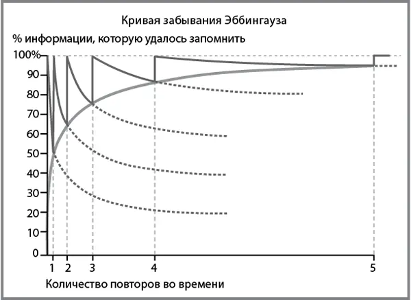Эббингауз понял что в определенный момент люди достигают плато точки в - фото 5