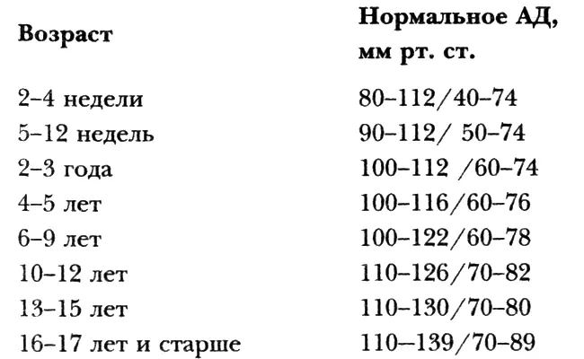 К 1617 годам артериальное давление уже такое которое должно быть у взрослого - фото 33