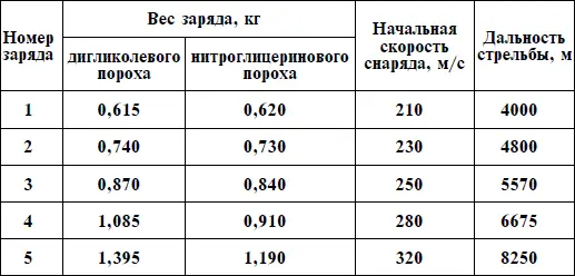 Серийный выпуск гаубиц sFH 18 начался в конце 1933 г и продолжался до самого - фото 19