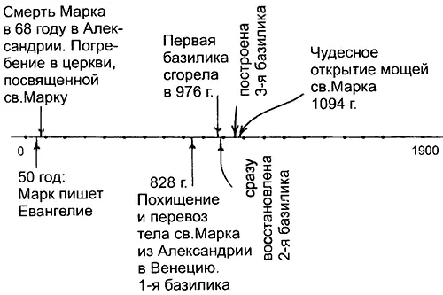 Рис 1103 Скалигеровская хронология событий связанных с захоронением - фото 103