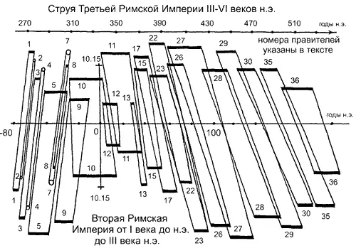 Рис 37 Династический параллелизм между Второй и Третьей Римскими империями - фото 146