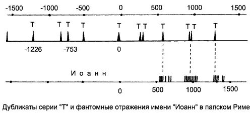 Рис 340 Дубликатыфантомы серии Т и дублирование имени Иоанн в списке - фото 179