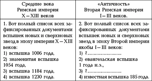 Как мы видели хронологический сдвиг на 1053 года накладывает друг на друга и - фото 214