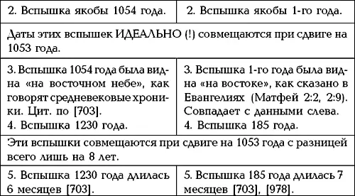 Итак оказывается весь список отмеченных вспышек во Второй Римской империи - фото 215