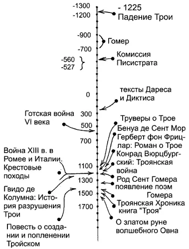 Рис 521 Скалигеровская хронология появления произведений о Троянской войне - фото 251