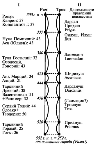 Рис 524 Наложение Троянского царства на Царский Рим Тита Ливия 6а - фото 254