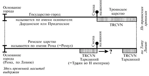 Рис 530 Наложение последних периодов в Троянском царстве и в Первой - фото 260