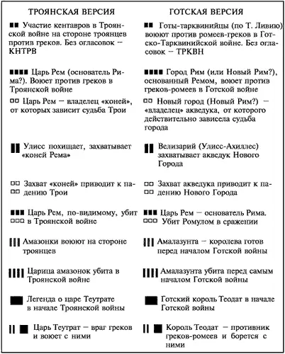 Рис 579 Краткая схема соответствия дополнительных сюжетов Троянской войны и - фото 309