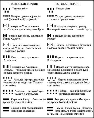 Рис 580 Краткая схема соответствия дополнительных сюжетов Троянской войны и - фото 310