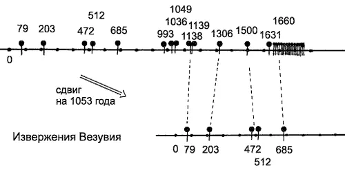 Рис 73 Извержения Везувия согласно скалигеровской хронологии Ясно видно - фото 329