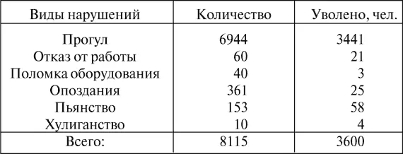 Очень серьезную проблему создавало варварское отношение рабочих к - фото 19