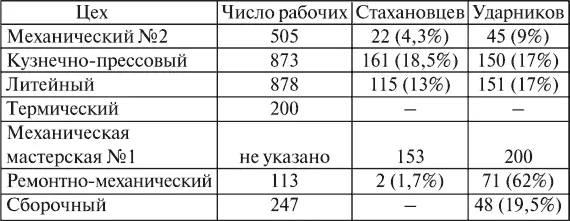 Из приведенной таблицы видно что наибольшее число стахановцев в процентном и - фото 20