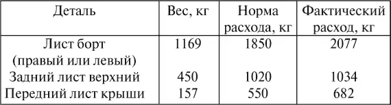 Таким образом при реальном общем весе указанных деталей в 1776 кг на их - фото 56
