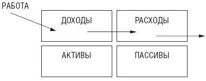 Денежный поток появляется и аннулируется Деньги зарабатываются тратятся - фото 1