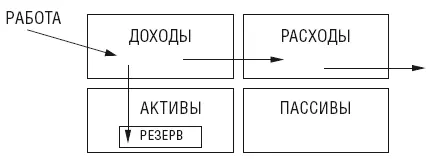 Часть доходов уходит в колонку активов ЛИКВИДНЫЙ РЕЗЕРВ ликвидный значит - фото 3