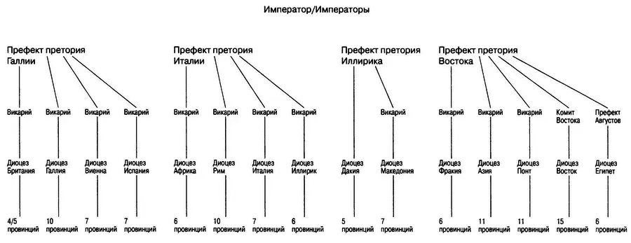 Схема 4 Гражданская провинциальная администрация в конце IV в Каждой - фото 11