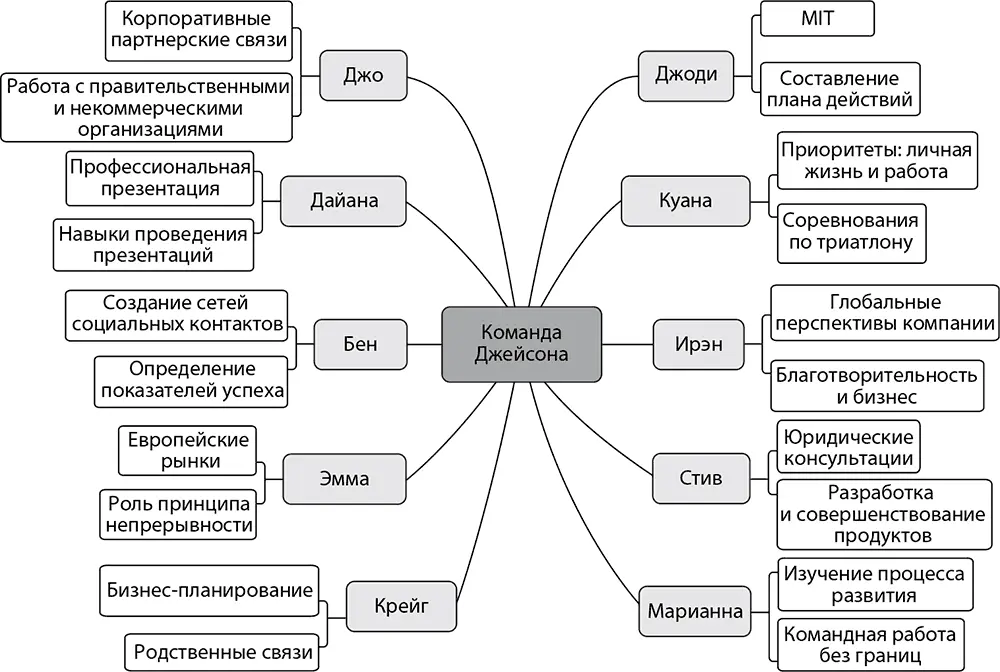 Рис 52Расширенная ментальная карта команды Джейсона Вы это ваше окружение - фото 3