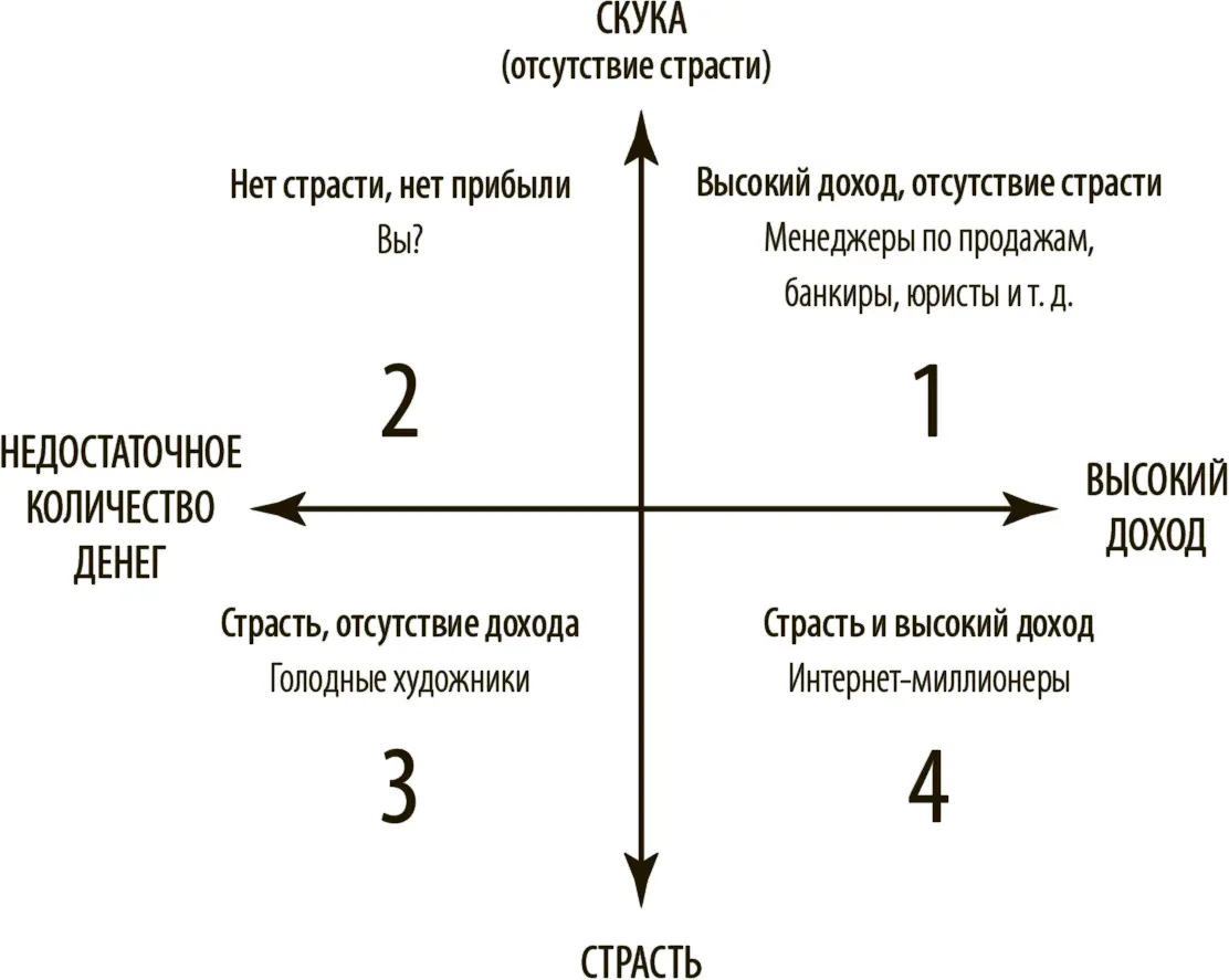 Рис 21Модель карьеры интернетмиллионеров Слишком много страсти без - фото 1