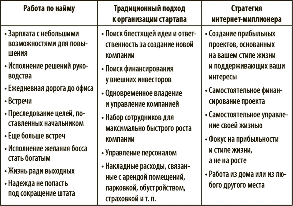 Глава 3 Как перестроить свою жизнь и бизнес Если вы не создадите свой - фото 2