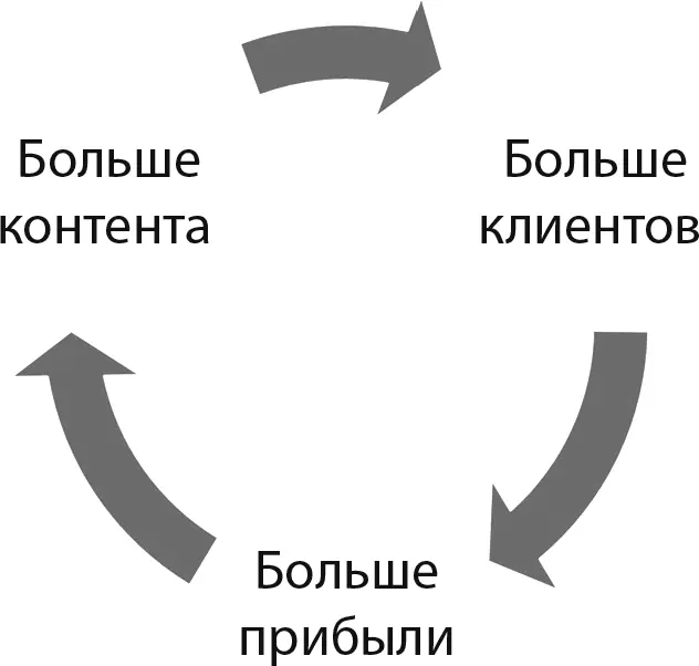Рис 51Эффективный цикл Как зарабатывать деньги в интернете основные модели - фото 4