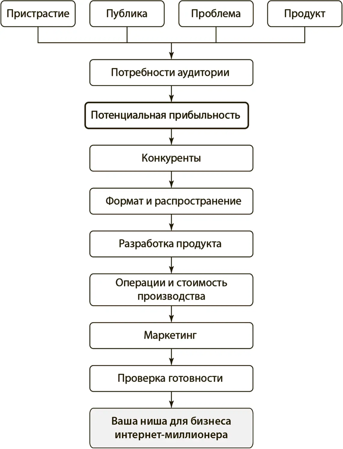 Рис 201Система определения ниши для бизнеса интернетмиллионера Шаг 1 - фото 8