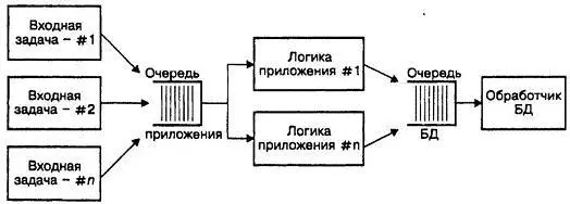 Каждый прямоугольник обозначает отдельный процесс процессы связываются через - фото 10