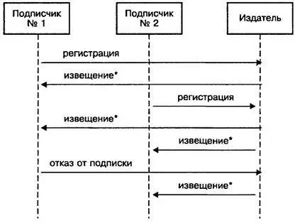 Если нам интересны определенные события которые генерируются объектом - фото 11