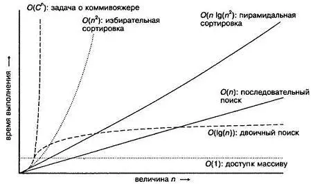 Некоторые универсальные обозначения Обольшое O1 Постоянная зависимость - фото 14