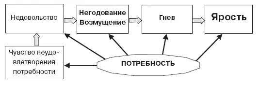 Таким образом в основе гнева лежит чувство неудовлетворения какойто - фото 39