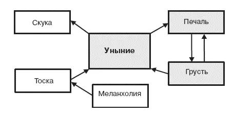Если обобщить различные определения термина уныние получится что это - фото 60