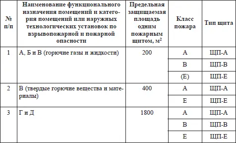 22 Пожарные щиты комплектуются первичными средствами пожаротушения - фото 25