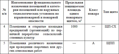 22 Пожарные щиты комплектуются первичными средствами пожаротушения - фото 26