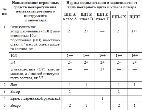 П р и м е ч а н и я1 Для тушения пожаров различных классов порошковые - фото 27