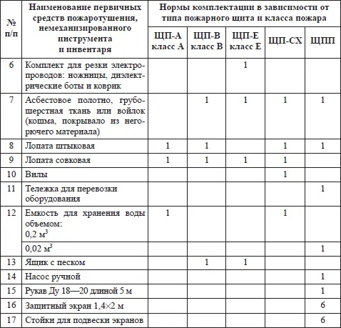 П р и м е ч а н и я1 Для тушения пожаров различных классов порошковые - фото 28