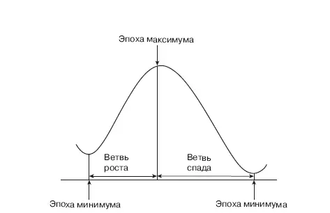 Рис 8 Схема кривой 11летнего цикла солнечной активности Процессы на Солнце - фото 38