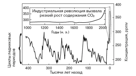 Рис 15 Изменения концентрации углекислого газа в палеоэпохи Даже беглого - фото 59