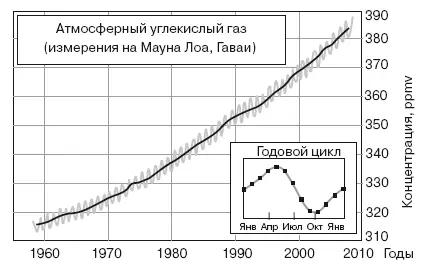 Рис 16 Изменения концентрации углекислого газа за последние 50 лет Выше - фото 60