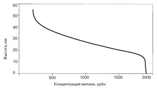 Рис 18 Характерное содержание метана ppbv parts per billion by volume 10 - фото 67