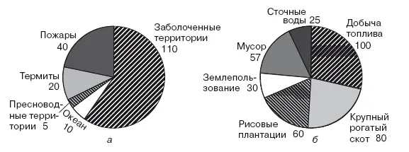 Рис 19 Мировая эмиссия метана Мтгод от естественных а и антропогенных - фото 69