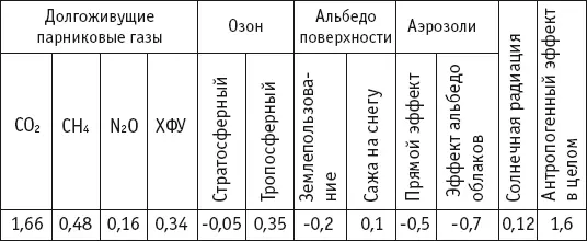 Концентрации CO 2 СН 4 N 2O измерены взяты из ледовых кернов ХФУ тогда - фото 115