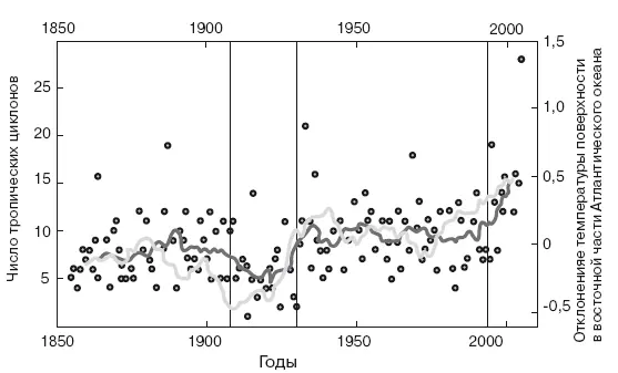 Рис 26 Частота тропических циклонов и отклонения температуры поверхности воды - фото 131