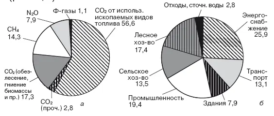 Рис 28 Глобальные антропогенные выбросы парниковых газов в процентах а - фото 137