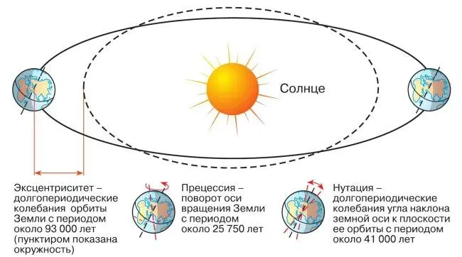Рис 8Циклы Миланковича Рис 9Колебания составляющих цикла Миланковича Р - фото 172