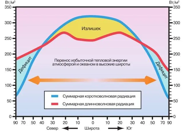 Рис 15Изменения среднезональной радиации с широтой коротковолновая солнечная - фото 179