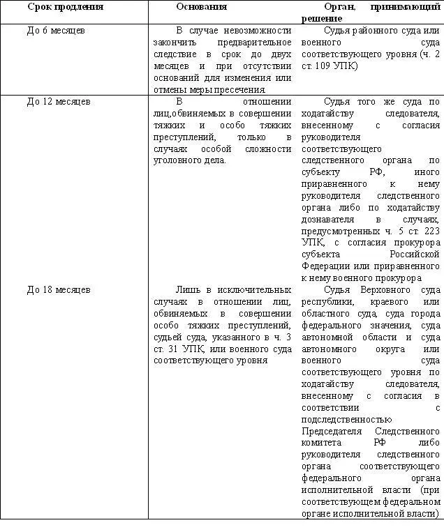 Исчисление сроков Срок содержания под стражей в период предварительного - фото 2